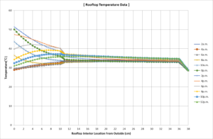 temperature inside rooftop English